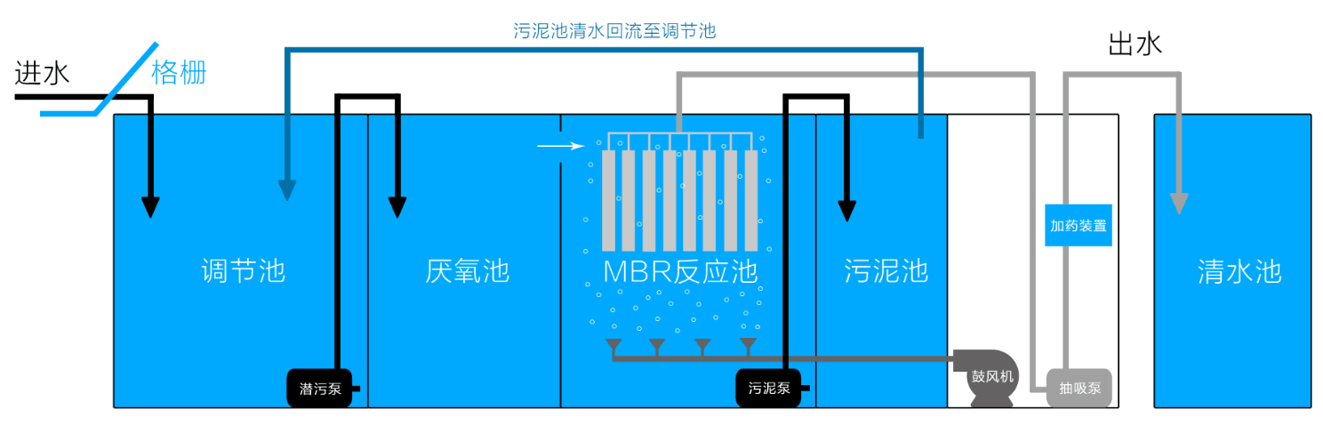 云南地埋式MBR膜生活污水處理設(shè)備報(bào)價(jià) 昆明MBR膜地埋式污水處理設(shè)備生產(chǎn)