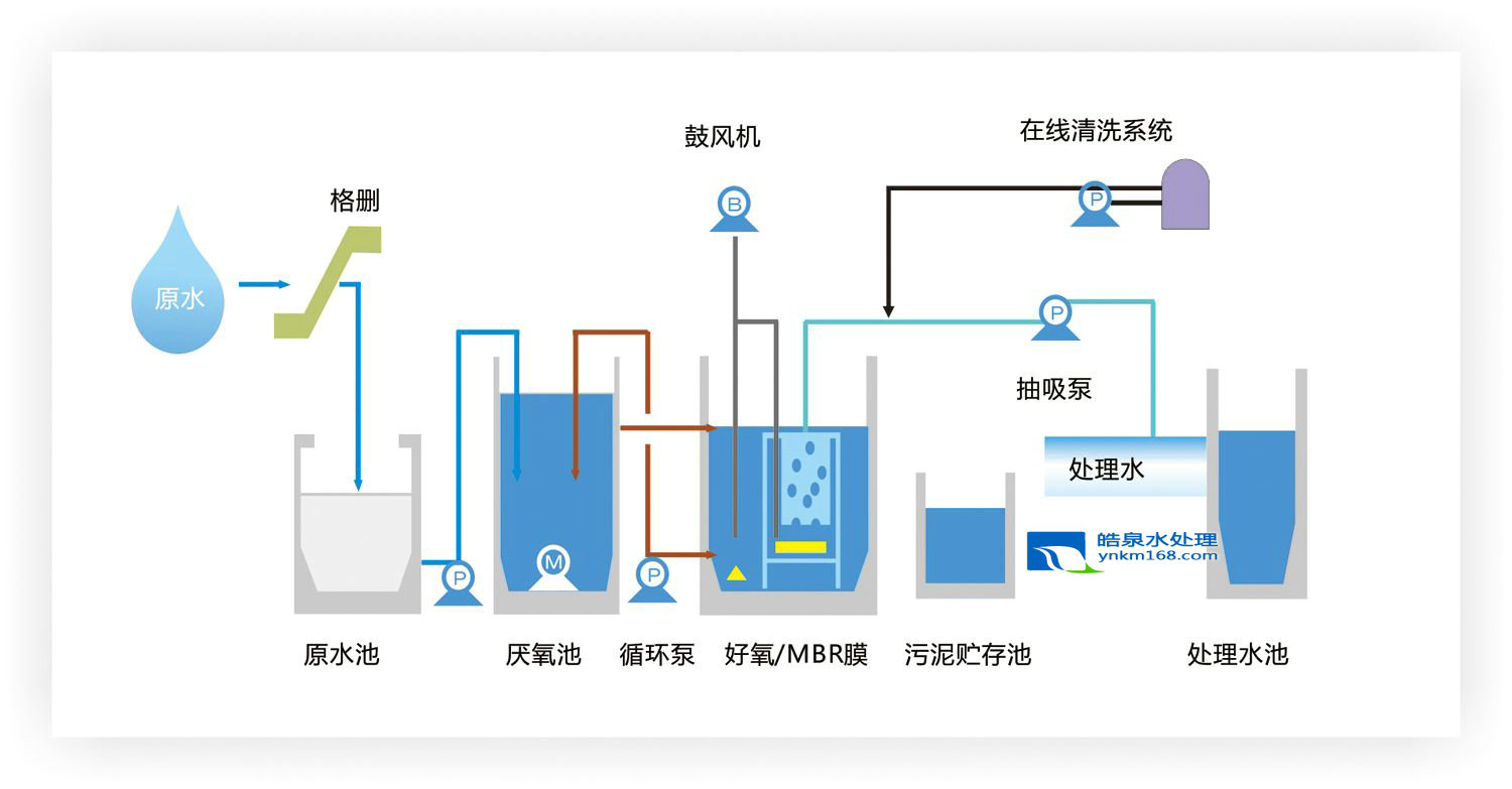 云南MBR膜污水處理設(shè)備生產(chǎn)廠(chǎng)家 昆明一體化MBR膜污水處理設(shè)備設(shè)計(jì)方案